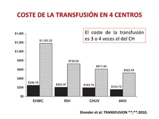 COSTE DE LA TRANSFUSIÓN EN 4 CENTROS
Shander et al: TRANSFUSION **;**:2010.
El coste de la transfusión
es 3 o 4 veces el del CH
 