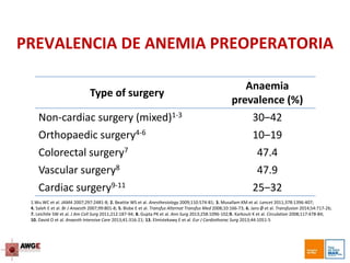 PREVALENCIA DE ANEMIA PREOPERATORIA
1.Wu WC et al. JAMA 2007;297:2481-8; 2. Beattie WS et al. Anesthesiology 2009;110:574-81; 3. Musallam KM et al. Lancet 2011;378:1396-407;
4. Saleh E et al. Br J Anaesth 2007;99:801-8; 5. Bisbe E et al. Transfus Alternat Transfus Med 2008;10:166-73; 6. Jans Ø et al. Transfusion 2014;54:717-26;
7. Leichtle SW et al. J Am Coll Surg 2011;212:187-94; 8. Gupta PK et al. Ann Surg 2013;258:1096-102;9. Karkouti K et al. Circulation 2008;117:478-84;
10. David O et al. Anaesth Intensive Care 2013;41:316-21; 13. Elmistekawy E et al. Eur J Cardiothorac Surg 2013;44:1051-5
Type of surgery
Anaemia
prevalence (%)
Non-cardiac surgery (mixed)1-3 30‒42
Orthopaedic surgery4-6 10‒19
Colorectal surgery7 47.4
Vascular surgery8 47.9
Cardiac surgery9-11 25‒32
 