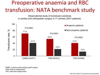 Preoperative anaemia and RBC
transfusion: NATA benchmark study
Van der Linden P, personal communication
Transfusionrate,%
Observational study of transfusion practices
in cardiac and orthopaedic surgery in 11 centres (2431 patients)
CABG, coronary artery bypass graft surgery
THR, total hip replacement
TKR, total knee replacement
P<0.0001
P<0.0001
P<0.0001
 