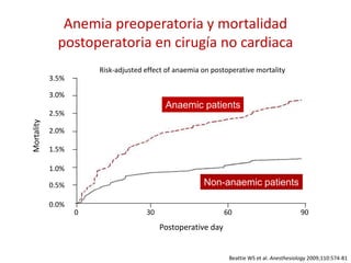 Anemia preoperatoria y mortalidad
postoperatoria en cirugía no cardiaca
Beattie WS et al. Anesthesiology 2009;110:574-81
0 30 60 90
0.0%
0.5%
1.0%
1.5%
2.0%
2.5%
3.0%
3.5%
Non-anaemic patients
Anaemic patients
Postoperative day
Mortality
Risk-adjusted effect of anaemia on postoperative mortality
 