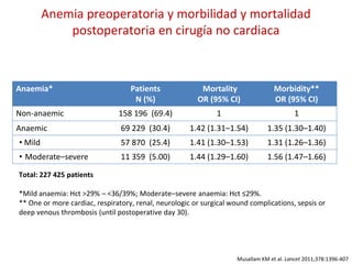 Anemia preoperatoria y morbilidad y mortalidad
postoperatoria en cirugía no cardiaca
Musallam KM et al. Lancet 2011;378:1396-407
Anaemia* Patients
N (%)
Mortality
OR (95% CI)
Morbidity**
OR (95% CI)
Non-anaemic 158 196 (69.4) 1 1
Anaemic 69 229 (30.4) 1.42 (1.31–1.54) 1.35 (1.30–1.40)
• Mild 57 870 (25.4) 1.41 (1.30–1.53) 1.31 (1.26–1.36)
• Moderate‒severe 11 359 (5.00) 1.44 (1.29–1.60) 1.56 (1.47–1.66)
Total: 227 425 patients
*Mild anaemia: Hct >29% – <36/39%; Moderate‒severe anaemia: Hct ≤29%.
** One or more cardiac, respiratory, renal, neurologic or surgical wound complications, sepsis or
deep venous thrombosis (until postoperative day 30).
 