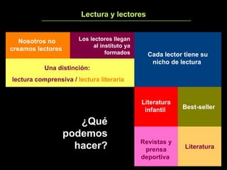 Lectura y lectores ¿Qué podemos hacer? Nosotros no creamos lectores   Los lectores llegan al instituto ya formados Una distinción:  lectura comprensiva /  lectura literaria   Cada lector tiene su nicho de lectura   Literatura infantil   Best-seller   Revistas y prensa deportiva   Literatura 