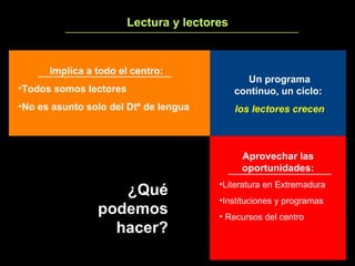 Lectura y lectores ¿Qué podemos hacer? Implica a todo el centro: Todos somos lectores No es asunto solo del Dtº de lengua   Aprovechar las oportunidades: Literatura en Extremadura Instituciones y programas Recursos del centro Un programa continuo, un ciclo:  los lectores crecen 