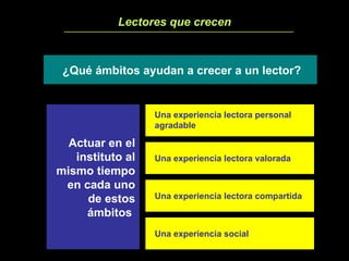 Lectores que crecen ¿Qué ámbitos ayudan a crecer a un lector? Una experiencia lectora personal agradable Una experiencia lectora valorada Una experiencia lectora compartida Una experiencia social Actuar en el instituto al mismo tiempo en cada uno de estos ámbitos  