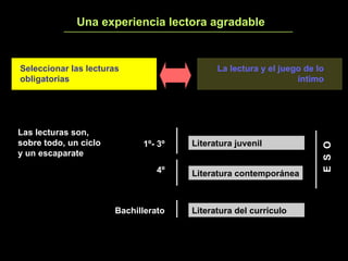Una experiencia lectora agradable 1 Seleccionar las lecturas obligatorias La lectura y el juego de lo íntimo Las lecturas son, sobre todo, un ciclo y un escaparate Literatura juvenil E  S  O 1º- 3º Literatura contemporánea 4º Literatura del currículo Bachillerato 