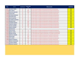 1210577 EDUARDO TORRES Si Si Sin marco teórico;Si clasificó las dimensiones;Si ponderó las dimensiones 4,6
1211336 NATY GARCIA Si No Sin marco teórico; Si clasificó las dimensiones; No ponderó las dimensiones 4,3
1211384 CRISTIAN CABALLERO Si No Sin marco teórico; Sí clasificó las dimensiones, No ponderó las dimensiones 4,3
1211889 LAURA LÓPEZ Si Si Sin marco teórico; Sí clasificó las dimensiones; Sí ponderó las diemnsiones 4,6
1211903 JEFFERSON MONSALVE Si Si Sin marco teórico; Si clasificó las dimensiones, No ponderó las dimensiones 4,4
1211954 GIOVANNI ROJAS Si Si Sin marco teórico; Si clasificó las dimensiones; No ponderó las dimensiones 4,4
1212262 ALEXIS QUINTERO Si Si Sin marco teórico; Si clasificó las dimensiones; No ponderó las dimensiones 4,4
1212282 ALEJANDRA CONTRERAS Si Si Sin marco teórico; Sí clasificó las dimensiones; No ponderó las dimensiones 4,4
1212423 GERMÁN LÓPEZ Si No Sin marco teórico; Sí clasificó las dimensiones, Sí ponderó las dimensiones 4,5
1212424 LEONARDO MENDEZ Si No Sin marco teórico; Sí clasificó las dimensiones; Sí ponderó dos dimensiones 4,5
1212637 LIANYCETH PINEDA Si No Sin marco teórico; Sí clasificó las dimensiones; No ponderó las dimensiones 4,3
1212673 ELIANA CALDERÓN Si No Sin marco teórico; Sí clasificó las dimensiones; No ponderó las dimensiones 4,3
1212693 DANIELA RENDON Si Si Sin marco teórico; Sí clasificó las dimensiones; No ponderó las dimensiones 4,4
1212837 EDWAN ROJAS Presentó proyecto que desarrolló a Rodizio 4,8
1212876 CESAR TOLOZA Si Si Sin marco teórico; Sí clasificó las dimensiones, No ponderó las dimensiones 4,4
1212892 MIGUEL SUAREZ Si Si Sin marco teórico; Sí clasificó las dimensiones; Sí ponderaron las dimensiones 4,6
1212925 MYRIAN LIZCANO Si Si Sin marco teórico; No clasificó las dimensiones; No ponderó las dimensiones 4,4
1213024 ANGÉLICA CARREÑO Si No Sin marco teórico; Si clasificó las dimensiones; Sí ponderó las dimensiones 4,5
1213063 EDGAR PÉREZ Si No Sin marco teórico; Sí clasificó las dimensiones, Sí ponderó las dimensiones 4,5
1213065 LEYDI JAIMES Si No Sin marco teórico; Sí clasificó las dimensiones; No ponderó las dimensiones 4,3
1213084 MARCELA ANGARITA Si Si Sin marco teórico; Sí clasificó las dimensiones; Sí ponderó la dimensiones 4,6
1213127 MÓNICA COLMENARES Si No Sin marco teórico; Sí clasificó las dimensiones; No ponderó las dimensiones 4,3
1213141 LUCENITH CORONEL Si No Sin marco teórico; Sí clasificó las dimensiones; No ponderó las dimensiones 4,3
1213158 FRANCISCO SANCHEZ Si Si Sin marco teórico; Sí clasificó las dimensiones; No ponderó las dimensiones 4,4
DefinitivaCódigo Nombre Cuestionario Prueba Saber
Pro
Observación
 