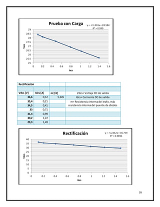 10
Rectificación
Vdcs [V] Idcs [A] m [] Vdcs= Voltaje DC de salida
36,6 0,12 5,226 Idcs= Corriente DC de salida
35,4 0,21 m= Resistencia interna del trafo, más
resistencia interna del puente de diodos34,5 0,41
33 0,71
31,4 0,99
30,2 1,22
29,3 1,49
y = -2.1318x + 28.584
R² = 0.999
25
25.5
26
26.5
27
27.5
28
28.5
29
0 0.2 0.4 0.6 0.8 1 1.2 1.4 1.6
Vacs
Iacs
Prueba con Carga
y = -5.2262x + 36.759
R² = 0.9894
0
5
10
15
20
25
30
35
40
0 0.2 0.4 0.6 0.8 1 1.2 1.4 1.6
Vdcs
Idcs
Rectificación
 