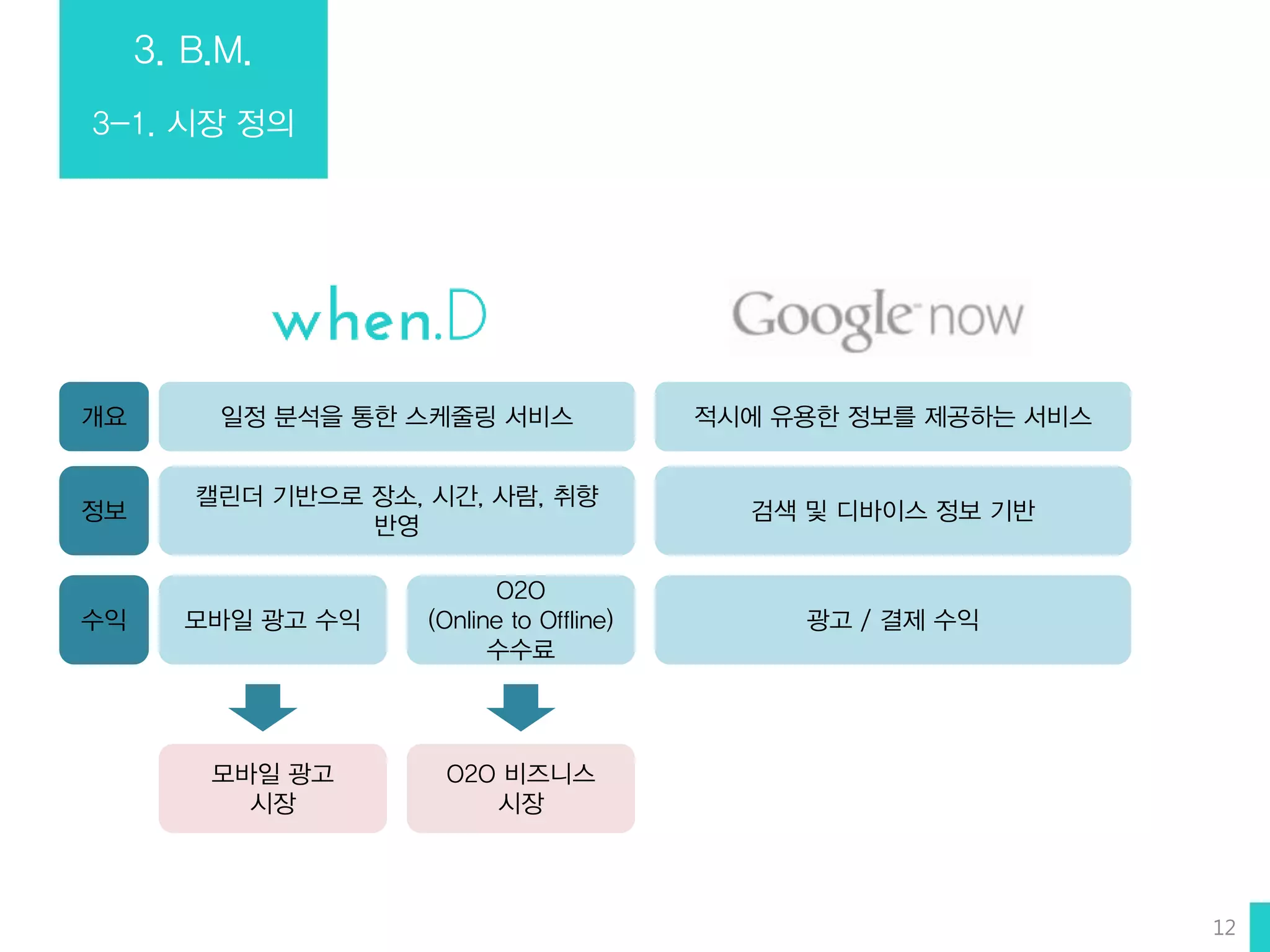 3. B.M.
3-1. 시장 정의
일정 분석을 통한 스케줄링 서비스개요 적시에 유용한 정보를 제공하는 서비스
정보
캘린더 기반으로 장소, 시간, 사람, 취향
반영
검색 및 디바이스 정보 기반
수익 모바일 광고 수익 광고 / 결제 수익
O2O
(Online to Offline)
수수료
모바일 광고
시장
O2O 비즈니스
시장
12
 