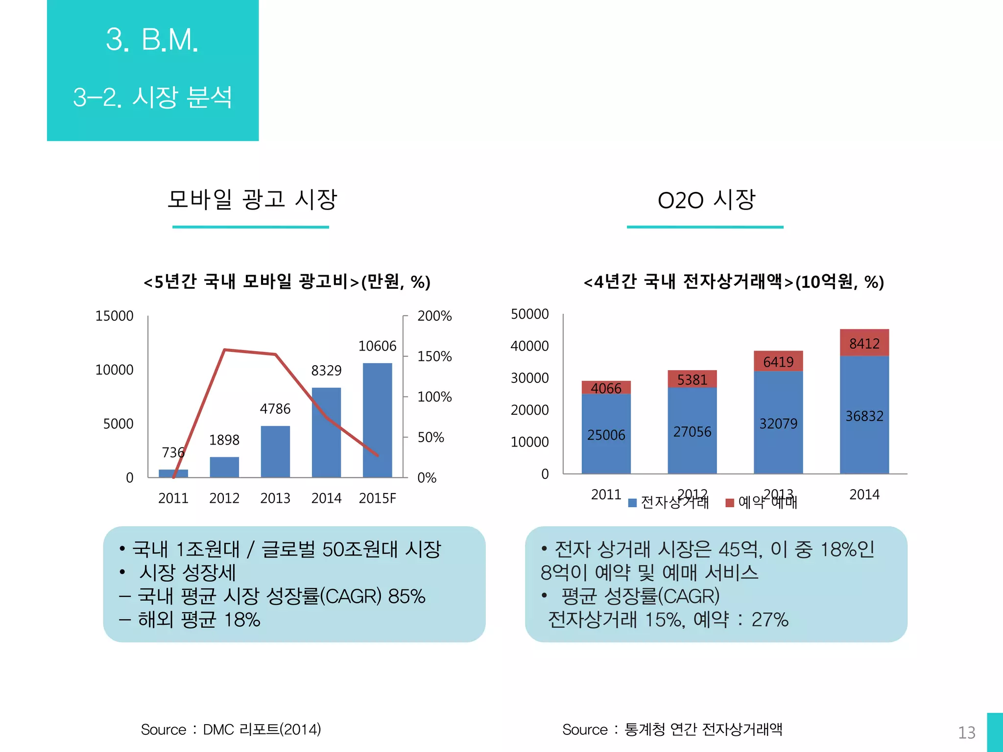 25006 27056
32079
36832
4066
5381
6419
8412
0
10000
20000
30000
40000
50000
2011 2012 2013 2014
전자상거래 예약 예매
3. B.M.
3-2. 시장 분석
모바일 광고 시장 O2O 시장
736
1898
4786
8329
10606
0%
50%
100%
150%
200%
0
5000
10000
15000
2011 2012 2013 2014 2015F
<5년간 국내 모바일 광고비>(만원, %)
• 국내 1조원대 / 글로벌 50조원대 시장
• 시장 성장세
- 국내 평균 시장 성장률(CAGR) 85%
- 해외 평균 18%
Source : 통계청 연간 전자상거래액
<4년간 국내 전자상거래액>(10억원, %)
• 전자 상거래 시장은 45억, 이 중 18%인
8억이 예약 및 예매 서비스
• 평균 성장률(CAGR)
전자상거래 15%, 예약 : 27%
Source : DMC 리포트(2014) 13
 