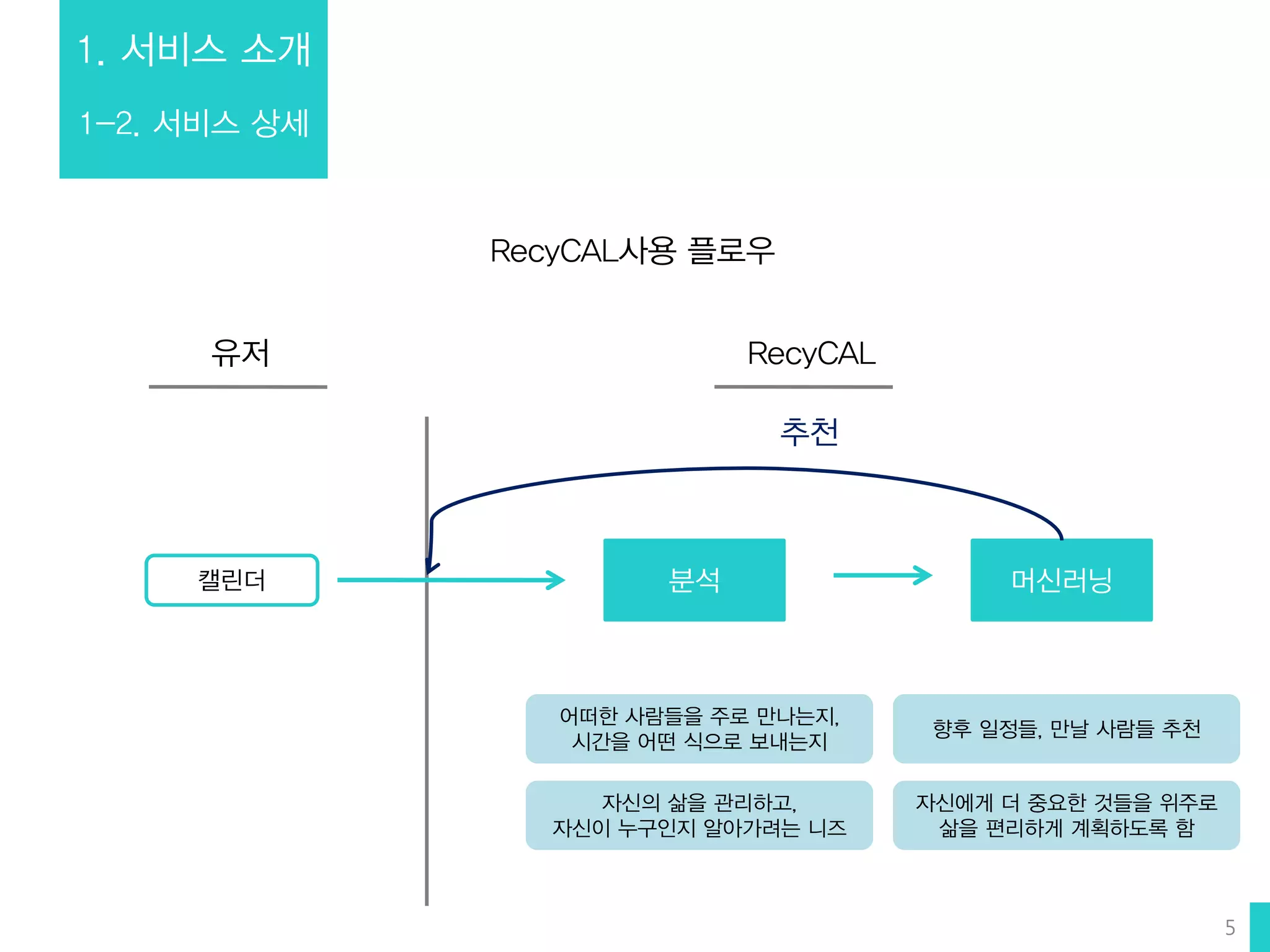 1. 서비스 소개
1-2. 서비스 상세
RecyCAL사용 플로우
어떠한 사람들을 주로 만나는지,
시간을 어떤 식으로 보내는지
캘린더 분석 머신러닝
유저 RecyCAL
5
자신의 삶을 관리하고,
자신이 누구인지 알아가려는 니즈
향후 일정들, 만날 사람들 추천
자신에게 더 중요한 것들을 위주로
삶을 편리하게 계획하도록 함
추천
 