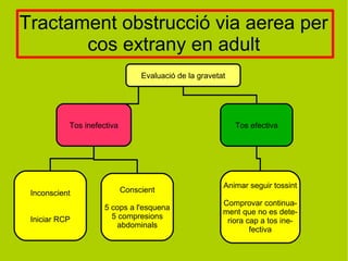 Tractament obstrucció via aerea per
cos extrany en adult
Tos inefectiva Tos efectiva
Inconscient
Iniciar RCP
Conscient
5 cops a l'esquena
5 compresions
abdominals
Animar seguir tossint
Comprovar continua-
ment que no es dete-
riora cap a tos ine-
fectiva
Evaluació de la gravetat
 