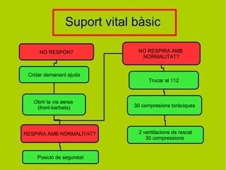 Suport vital bàsic
NO RESPON?
Cridar demanant ajuda
Obrir la via aerea
(front-barbeta)
NO RESPIRA AMB
NORMALITAT?
Trucar al 112
30 compresions toràciques
2 ventilacions de rescat
30 compressions
RESPIRA AMB NORMALITAT?
Posició de seguretat
 