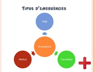 TIPUS D’EMERGÈNCIES
Emergència
Vital
TraumàticaMèdica
 