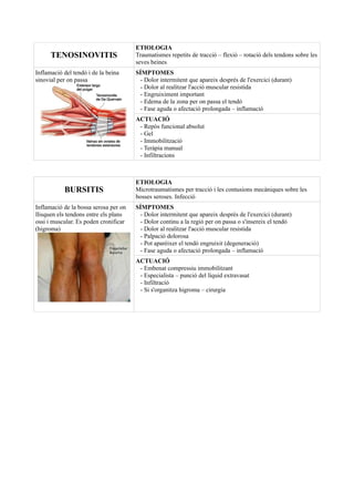 TENOSINOVITIS
ETIOLOGIA
Traumatismes repetits de tracció – flexió – rotació dels tendons sobre les
seves beines
Inflamació del tendó i de la beina
sinovial per on passa
SÍMPTOMES
- Dolor intermitent que apareix després de l'exercici (durant)
- Dolor al realitzar l'acció muscular resistida
- Engruiximent important
- Edema de la zona per on passa el tendó
- Fase aguda o afectació prolongada – inflamació
ACTUACIÓ
- Repòs funcional absolut
- Gel
- Immobilització
- Teràpia manual
- Infiltracions
BURSITIS
ETIOLOGIA
Microtraumatismes per tracció i les contusions mecàniques sobre les
bosses seroses. Infecció
Inflamació de la bossa serosa per on
llisquen els tendons entre els plans
ossi i muscular. Es poden cronificar
(higroma)
SÍMPTOMES
- Dolor intermitent que apareix després de l'exercici (durant)
- Dolor continu a la regió per on passa o s'insereix el tendó
- Dolor al realitzar l'acció muscular resistida
- Palpació dolorosa
- Pot aparèixer el tendó engruixit (degeneració)
- Fase aguda o afectació prolongada – inflamació
ACTUACIÓ
- Embenat compressiu immobilitzant
- Especialista – punció del líquid extravasat
- Infiltració
- Si s'organitza higroma – cirurgia
 