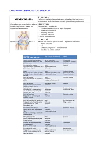 5.4.LESIONS DEL FIBROCARTÍLAG ARTICULAR
MENISCOPATIA
ETIOLOGIA
Sobresolicitació de l'articulació associada a l'acció d'una força o
traumatisme. Articulació més afectada: genoll i escapulohumeral
Alteracions que es produeixen sobre el
fibrocartílag (menisc). Des d'una
degeneració a una ruptura
SÍMPTOMES
Molt variada i inespecífica
- Dolor durant l'activitat, en repòs desapareix
- Impotència funcional
- Bloqueig articular
- 'Derrame' articular
Associat a altres lesions
ACTUACIÓ
Davant una situació aguda de dolor i impotència funcional
- Repòs funcional
- Gel
- Embenat compressiu i immobilitzant
- Trasllat a un centre sanitari
 