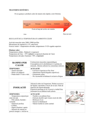 TRASTORNS SISTÈMICS
El cos guanya o produeix calor de manera més ràpida a com l'elimina
REGULACIÓ DE LA TEMPERATURA EN AMBIENTS CÀLIDS
Activitat muscular entre 2000 i 5000 kcal/dia
Mecanismes de regulació (1,1ºC cada hora)
Exercici intent + temperatures elevades, temperatures 15-20 vegades superiors
Eliminar calor:
Temperatures càlides - Radiació i evaporació
Temperatura de l'aire – 35ºC radiació i evaporació (humitat de l’aire)
Temperatures elevades i humitats >70% evaporació
RAMPES PER
CALOR
Contraccions musculars espasmòdiques
Conseqüència de la deshidratació i/o pèrdua de
minerals. Afecten sobretot les extremitats inferiors.
SÍMPTOMES
- Tensió muscular
- Dolor a la palpació
- Poden durar 15 min o més
ACTUACIÓ
- Col·locar el pacient en lloc fresc
- Administrar líquid (begudes esportives)
- Estiraments suaus
- No s'aconsella la hidratació exclusiva d'aigua
INSOLACIÓ
Afectació sobre tot l'organisme. Pèrdua excessiva
de líquids i electròlits a través de la suor. Falta de
reposició de líquid adequada.
Exposició prolonga al sol. Exercici o treball físic
extenuant en un ambient molt calorós
SÍMPTOMES
- Temperatura corporal pot
estar elevada
- Pell calenta, humida i
vermella
- Sudoració profusa
- Cefalea
- Signes d'astènia i apatia
- Sensació de mareig en
posició assegut o aixecar-se
ACTUACIÓ
- Trasllat a un ambient fresc
- Estricats decúbit supí i treure excés de roba
- Refrescar el cos
- Iniciar la rehidratació
- Valorar trasllat al centre sanitari
 