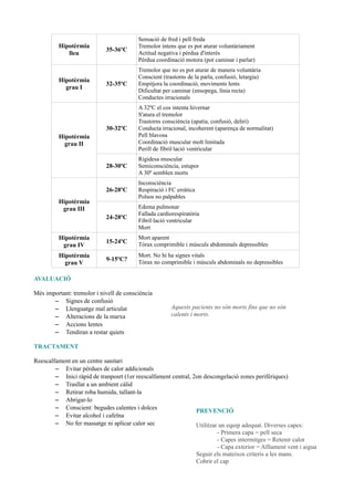 Hipotèrmia
lleu
35-36ºC
Sensació de fred i pell freda
Tremolor intens que es pot aturar voluntàriament
Actitud negativa i pèrdua d'interès
Pèrdua coordinació motora (pot caminar i parlar)
Hipotèrmia
grau I
32-35ºC
Tremolor que no es pot aturar de manera voluntària
Conscient (trastorns de la parla, confusió, letargia)
Empitjora la coordinació, moviments lents
Dificultat per caminar (ensopega, línia recta)
Conductes irracionals
Hipotèrmia
grau II
30-32ºC
A 32ºC el cos intenta hivernar
S'atura el tremolor
Trastorns consciència (apatia, confusió, deliri)
Conducta irracional, incoherent (aparença de normalitat)
Pell blavosa
Coordinació muscular molt limitada
Perill de fibril·lació ventricular
28-30ºC
Rigidesa muscular
Semiconsciència, estupor
A 30º semblen morts
Hipotèrmia
grau III
26-28ºC
Inconsciència
Respiració i FC erràtica
Polsos no palpables
24-28ºC
Edema pulmonar
Fallada cardiorespiratòria
Fibril·lació ventricular
Mort
Hipotèrmia
grau IV
15-24ºC
Mort aparent
Tòrax comprimible i músculs abdominals depressibles
Hipotèrmia
grau V
9-15ºC?
Mort. No hi ha signes vitals
Tòrax no comprimible i músculs abdominals no depressibles
AVALUACIÓ
Més important: tremolor i nivell de consciència
– Signes de confusió
– Llenguatge mal articulat
– Alteracions de la marxa
– Accions lentes
– Tendiran a restar quiets
TRACTAMENT
Reescalfament en un centre sanitari
– Evitar pèrdues de calor addicionals
– Inici ràpid de tranposrt (1er reescalfament central, 2on descongelació zones perifèriques)
– Trasllat a un ambient càlid
– Retirar roba humida, tallant-la
– Abrigar-lo
– Conscient: begudes calentes i dolces
– Evitar alcohol i cafeïna
– No fer massatge ni aplicar calor sec
Aquests pacients no són morts fins que no són
calents i morts.
PREVENCIÓ
Utilitzar un equip adequat. Diverses capes:
- Primera capa = pell seca
- Capes intermitges = Retenir calor
- Capa exterior = Aïllament vent i aigua
Seguir els mateixos criteris a les mans.
Cobrir el cap
 