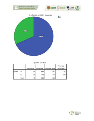 Cuentas con título
Frecuencia Porcentaje Porcentaje válido
Porcentaje
acumulado
Válidos Si 80 68.4 68.4 68.4
No 37 31.6 31.6 100.0
Total 117 100.0 100.0
 