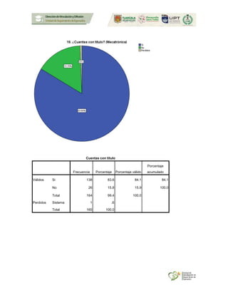 Cuentas con título
Frecuencia Porcentaje Porcentaje válido
Porcentaje
acumulado
Válidos Si 138 83.6 84.1 84.1
No 26 15.8 15.9 100.0
Total 164 99.4 100.0
Perdidos Sistema 1 .6
Total 165 100.0
 