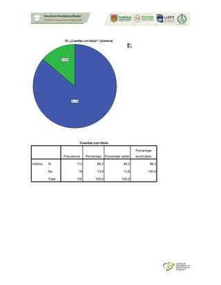 Cuentas con título
Frecuencia Porcentaje Porcentaje válido
Porcentaje
acumulado
Válidos Si 112 86.2 86.2 86.2
No 18 13.8 13.8 100.0
Total 130 100.0 100.0
 