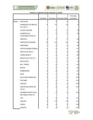 Empresa u organismo donde realizaste tu estadía
Frecuencia Porcentaje Porcentaje válido
Porcentaje
acumulado
Válidos ACAFINTEX 1 .2 .2 .2
AGRAQUEST DE MEXICO
S.A. DE C.V.
6 1.5 1.5 1.7
ALCOA FUJIKURA 1 .2 .2 1.9
ALIMENTOS LA
CONCORDIA SA DE CV
1 .2 .2 2.2
AMATECH 3 .7 .7 2.9
AMERICAN STANDARD 10 2.4 2.4 5.3
APRESINAS 1 .2 .2 5.6
ARTE EN DENIM (PUEBLA) 2 .5 .5 6.1
ASSTLAX SA DE CV 1 .2 .2 6.3
AUNDE MEXICO 1 .2 .2 6.6
BICILEYCA S.A. DE C.V. 2 .5 .5 7.0
BIG PLASTIC 3 .7 .7 7.8
BIO - PAPPEL 1 .2 .2 8.0
BIOSOL 1 .2 .2 8.3
BOMBARDIER 2 .5 .5 8.7
BUAP 3 .7 .7 9.5
CAJA SANTA MARIA SCL 2 .5 .5 10.0
CEIFJMEX 1 .2 .2 10.2
CENTRIX 1 .2 .2 10.4
CENTRO DE CORTE DE
TETLA
1 .2 .2 10.7
CERAMICA SANTA JULIA
DE PUEBLA SA DE CV
1 .2 .2 10.9
CFE 2 .5 .5 11.4
CIBA-IPN 8 1.9 1.9 13.3
CIIDEN 2 .5 .5 13.8
CIMATEC 1 .2 .2 14.1
 