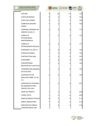 CIQ-UAM 4 1.0 1.0 15.0
COATS DE MEXICO 2 .5 .5 15.5
COCA COLA FEMSA 3 .7 .7 16.3
COMERCIALIZADORA
GONAC
1 .2 .2 16.5
COMPAÑIA HARINERA DE
ORIENTE SA DE CV
2 .5 .5 17.0
COMPLEJO
PETROQUIMICA
INDEPENDENCIA
1 .2 .2 17.2
COMPLEJO
PETROQUIMICO ESCOLIN
2 .5 .5 17.7
CONDUMEX S.A. DE C.V. 2 .5 .5 18.2
CONOS DE PUEBLA 1 .2 .2 18.4
CONTRUCTORA INSA 1 .2 .2 18.7
CONVERMEY 1 .2 .2 18.9
CONVERTIDORA
MEXICANA DE PLASTICOS
1 .2 .2 19.2
COORDINACION GENERAL
DE ECOLOGIA
1 .2 .2 19.4
CORPORATIVO DE
SERVICIOS SABE S.A. DE
C.V.
2 .5 .5 19.9
CORPORATIVO INTEGRAL
DE INGENIERIA PARA
PROYECTOS (CIIP)
1 .2 .2 20.1
CROW AUTOMATIC 1 .2 .2 20.4
CUERA TEXTIL 1 .2 .2 20.6
DANA DE MEXICO FORJAS 2 .5 .5 21.1
DIMEP LABORATORIO 1 .2 .2 21.4
DIRECCION DE OBRAS
UNIVERSITARIAS UAM
1 .2 .2 21.6
 