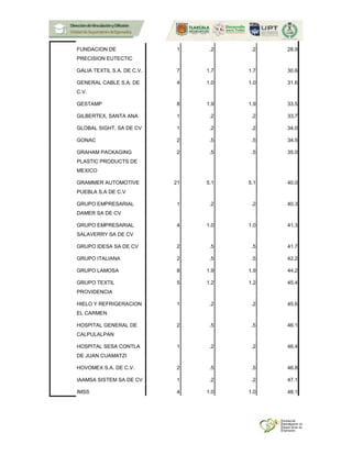 FUNDACION DE
PRECISION EUTECTIC
1 .2 .2 28.9
GALIA TEXTIL S.A. DE C.V. 7 1.7 1.7 30.6
GENERAL CABLE S.A. DE
C.V.
4 1.0 1.0 31.6
GESTAMP 8 1.9 1.9 33.5
GILBERTEX, SANTA ANA 1 .2 .2 33.7
GLOBAL SIGHT, SA DE CV 1 .2 .2 34.0
GONAC 2 .5 .5 34.5
GRAHAM PACKAGING
PLASTIC PRODUCTS DE
MEXICO
2 .5 .5 35.0
GRAMMER AUTOMOTIVE
PUEBLA S.A DE C.V
21 5.1 5.1 40.0
GRUPO EMPRESARIAL
DAMER SA DE CV
1 .2 .2 40.3
GRUPO EMPRESARIAL
SALAVERRY SA DE CV
4 1.0 1.0 41.3
GRUPO IDESA SA DE CV 2 .5 .5 41.7
GRUPO ITALIANA 2 .5 .5 42.2
GRUPO LAMOSA 8 1.9 1.9 44.2
GRUPO TEXTIL
PROVIDENCIA
5 1.2 1.2 45.4
HIELO Y REFRIGERACION
EL CARMEN
1 .2 .2 45.6
HOSPITAL GENERAL DE
CALPULALPAN
2 .5 .5 46.1
HOSPITAL SESA CONTLA
DE JUAN CUAMATZI
1 .2 .2 46.4
HOVOMEX S.A. DE C.V. 2 .5 .5 46.8
IAAMSA SISTEM SA DE CV 1 .2 .2 47.1
IMSS 4 1.0 1.0 48.1
 