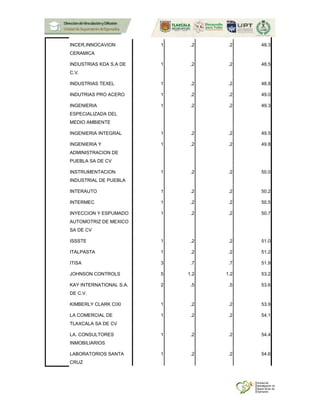 INCER,INNOCAVION
CERAMICA
1 .2 .2 48.3
INDUSTRIAS KDA S.A DE
C.V.
1 .2 .2 48.5
INDUSTRIAS TEXEL 1 .2 .2 48.8
INDUTRIAS PRO ACERO 1 .2 .2 49.0
INGENIERIA
ESPECIALIZADA DEL
MEDIO AMBIENTE
1 .2 .2 49.3
INGENIERIA INTEGRAL 1 .2 .2 49.5
INGENIERIA Y
ADMINISTRACION DE
PUEBLA SA DE CV
1 .2 .2 49.8
INSTRUMENTACION
INDUSTRIAL DE PUEBLA
1 .2 .2 50.0
INTERAUTO 1 .2 .2 50.2
INTERMEC 1 .2 .2 50.5
INYECCION Y ESPUMADO
AUTOMOTRIZ DE MEXICO
SA DE CV
1 .2 .2 50.7
ISSSTE 1 .2 .2 51.0
ITALPASTA 1 .2 .2 51.2
ITISA 3 .7 .7 51.9
JOHNSON CONTROLS 5 1.2 1.2 53.2
KAY INTERNATIONAL S.A.
DE C.V.
2 .5 .5 53.6
KIMBERLY CLARK CIXI 1 .2 .2 53.9
LA COMERCIAL DE
TLAXCALA SA DE CV
1 .2 .2 54.1
LA. CONSULTORES
INMOBILIARIOS
1 .2 .2 54.4
LABORATORIOS SANTA
CRUZ
1 .2 .2 54.6
 