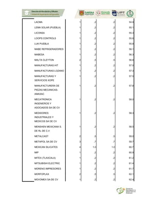 LACMA 1 .2 .2 54.9
LEMA SOLAR (PUEBLA) 1 .2 .2 55.1
LICONSA 1 .2 .2 55.3
LOOPS CONTROLS 1 .2 .2 55.6
LUK PUEBLA 1 .2 .2 55.8
MABE REFRIGERADORES 1 .2 .2 56.1
MABESA 1 .2 .2 56.3
MALTA CLEYTON 2 .5 .5 56.8
MANUFACTURAS HIT 1 .2 .2 57.0
MANUFACTURAS LOZANO 1 .2 .2 57.3
MANUFACTURAS Y
SERVICIOS XOPE
1 .2 .2 57.5
MANUFACTURERA DE
PIEZAS MECANICAS-
AMAXAC
1 .2 .2 57.8
MECATRONICA
INGENIEROS Y
ASOCIADOS SA DE CV
1 .2 .2 58.0
MEDIDORES
INDUSTRIALES Y
MEDICOS SA DE CV
1 .2 .2 58.3
MENSHEN MEXICANA S.
DE RL DE C.V
1 .2 .2 58.5
METALCAST 2 .5 .5 59.0
METAPOL SA DE CV 3 .7 .7 59.7
MEXICAN SILICATES 4 1.0 1.0 60.7
MIP 1 .2 .2 60.9
MITEX (TLAXCALA) 1 .2 .2 61.2
MITSUBISHI ELECTRIC 1 .2 .2 61.4
MORENO IMPRESORES 1 .2 .2 61.7
MORFOPLAX 2 .5 .5 62.1
MOVOMEX SA DE CV 1 .2 .2 62.4
 