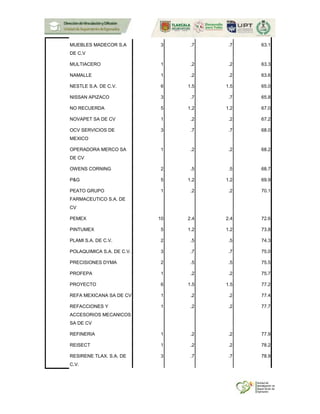 MUEBLES MADECOR S.A
DE C.V
3 .7 .7 63.1
MULTIACERO 1 .2 .2 63.3
NAMALLE 1 .2 .2 63.6
NESTLE S.A. DE C.V. 6 1.5 1.5 65.0
NISSAN APIZACO 3 .7 .7 65.8
NO RECUERDA 5 1.2 1.2 67.0
NOVAPET SA DE CV 1 .2 .2 67.2
OCV SERVICIOS DE
MEXICO
3 .7 .7 68.0
OPERADORA MERCO SA
DE CV
1 .2 .2 68.2
OWENS CORNING 2 .5 .5 68.7
P&G 5 1.2 1.2 69.9
PEATO GRUPO
FARMACEUTICO S.A. DE
CV
1 .2 .2 70.1
PEMEX 10 2.4 2.4 72.6
PINTUMEX 5 1.2 1.2 73.8
PLAMI S.A. DE C.V. 2 .5 .5 74.3
POLAQUIMICA S.A. DE C.V. 3 .7 .7 75.0
PRECISIONES DYMA 2 .5 .5 75.5
PROFEPA 1 .2 .2 75.7
PROYECTO 6 1.5 1.5 77.2
REFA MEXICANA SA DE CV 1 .2 .2 77.4
REFACCIONES Y
ACCESORIOS MECANICOS
SA DE CV
1 .2 .2 77.7
REFINERIA 1 .2 .2 77.9
REISECT 1 .2 .2 78.2
RESIRENE TLAX. S.A. DE
C.V.
3 .7 .7 78.9
 