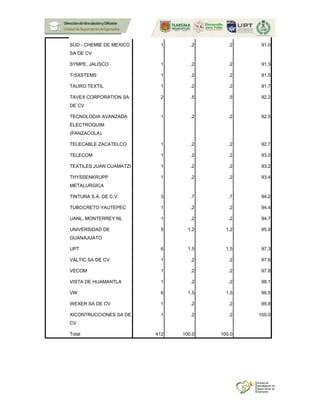 SÜD - CHEMIE DE MEXICO
SA DE CV
1 .2 .2 91.0
SYMPE, JALISCO 1 .2 .2 91.3
T-SXSTEMS 1 .2 .2 91.5
TAURO TEXTIL 1 .2 .2 91.7
TAVEX CORPORATION SA
DE CV
2 .5 .5 92.2
TECNOLOGIA AVANZADA
ELECTROQUIM
(PANZACOLA)
1 .2 .2 92.5
TELECABLE ZACATELCO 1 .2 .2 92.7
TELECOM 1 .2 .2 93.0
TEXTILES JUAN CUAMATZI 1 .2 .2 93.2
THYSSENKRUPP
METALURGICA
1 .2 .2 93.4
TINTURA S.A. DE C.V. 3 .7 .7 94.2
TUBOCRETO YAUTEPEC 1 .2 .2 94.4
UANL, MONTERREY NL 1 .2 .2 94.7
UNIVERSIDAD DE
GUANAJUATO
5 1.2 1.2 95.9
UPT 6 1.5 1.5 97.3
VALTIC SA DE CV 1 .2 .2 97.6
VECOM 1 .2 .2 97.8
VISTA DE HUAMANTLA 1 .2 .2 98.1
VW 6 1.5 1.5 99.5
WEXER SA DE CV 1 .2 .2 99.8
XICONTRUCCIONES SA DE
CV
1 .2 .2 100.0
Total 412 100.0 100.0
 