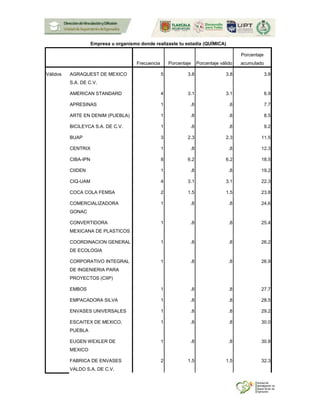 Empresa u organismo donde realizaste tu estadía (QUÍMICA)
Frecuencia Porcentaje Porcentaje válido
Porcentaje
acumulado
Válidos AGRAQUEST DE MEXICO
S.A. DE C.V.
5 3.8 3.8 3.8
AMERICAN STANDARD 4 3.1 3.1 6.9
APRESINAS 1 .8 .8 7.7
ARTE EN DENIM (PUEBLA) 1 .8 .8 8.5
BICILEYCA S.A. DE C.V. 1 .8 .8 9.2
BUAP 3 2.3 2.3 11.5
CENTRIX 1 .8 .8 12.3
CIBA-IPN 8 6.2 6.2 18.5
CIIDEN 1 .8 .8 19.2
CIQ-UAM 4 3.1 3.1 22.3
COCA COLA FEMSA 2 1.5 1.5 23.8
COMERCIALIZADORA
GONAC
1 .8 .8 24.6
CONVERTIDORA
MEXICANA DE PLASTICOS
1 .8 .8 25.4
COORDINACION GENERAL
DE ECOLOGIA
1 .8 .8 26.2
CORPORATIVO INTEGRAL
DE INGENIERIA PARA
PROYECTOS (CIIP)
1 .8 .8 26.9
EMBOS 1 .8 .8 27.7
EMPACADORA SILVA 1 .8 .8 28.5
ENVASES UNIVERSALES 1 .8 .8 29.2
ESCAITEX DE MEXICO,
PUEBLA
1 .8 .8 30.0
EUGEN WEXLER DE
MEXICO
1 .8 .8 30.8
FABRICA DE ENVASES
VALDO S.A. DE C.V.
2 1.5 1.5 32.3
 