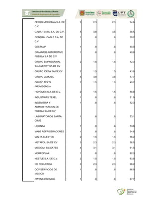 FERRO MEXICANA S.A. DE
C.V.
3 2.3 2.3 34.6
GALIA TEXTIL S.A. DE C.V. 5 3.8 3.8 38.5
GENERAL CABLE S.A. DE
C.V.
1 .8 .8 39.2
GESTAMP 1 .8 .8 40.0
GRAMMER AUTOMOTIVE
PUEBLA S.A DE C.V
1 .8 .8 40.8
GRUPO EMPRESARIAL
SALAVERRY SA DE CV
2 1.5 1.5 42.3
GRUPO IDESA SA DE CV 2 1.5 1.5 43.8
GRUPO LAMOSA 5 3.8 3.8 47.7
GRUPO TEXTIL
PROVIDENCIA
2 1.5 1.5 49.2
HOVOMEX S.A. DE C.V. 2 1.5 1.5 50.8
INDUSTRIAS TEXEL 1 .8 .8 51.5
INGENIERIA Y
ADMINISTRACION DE
PUEBLA SA DE CV
1 .8 .8 52.3
LABORATORIOS SANTA
CRUZ
1 .8 .8 53.1
LICONSA 1 .8 .8 53.8
MABE REFRIGERADORES 1 .8 .8 54.6
MALTA CLEYTON 2 1.5 1.5 56.2
METAPOL SA DE CV 3 2.3 2.3 58.5
MEXICAN SILICATES 4 3.1 3.1 61.5
MORFOPLAX 1 .8 .8 62.3
NESTLE S.A. DE C.V. 2 1.5 1.5 63.8
NO RECUERDA 3 2.3 2.3 66.2
OCV SERVICIOS DE
MEXICO
1 .8 .8 66.9
OWENS CORNING 1 .8 .8 67.7
 