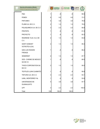 P&G 1 .8 .8 68.5
PEMEX 6 4.6 4.6 73.1
PINTUMEX 5 3.8 3.8 76.9
PLAMI S.A. DE C.V. 2 1.5 1.5 78.5
POLAQUIMICA S.A. DE C.V. 3 2.3 2.3 80.8
PROFEPA 1 .8 .8 81.5
PROYECTO 1 .8 .8 82.3
RESIRENE TLAX. S.A. DE
C.V.
2 1.5 1.5 83.8
SAINT GOBAINT
VETROTEX (CIX)
2 1.5 1.5 85.4
SAN LUIS RASSINI
FRENOS
1 .8 .8 86.2
SEMARNAT 2 1.5 1.5 87.7
SÜD - CHEMIE DE MEXICO
SA DE CV
1 .8 .8 88.5
TAVEX CORPORATION SA
DE CV
2 1.5 1.5 90.0
TEXTILES JUAN CUAMATZI 1 .8 .8 90.8
TINTURA S.A. DE C.V. 3 2.3 2.3 93.1
UANL, MONTERREY NL 1 .8 .8 93.8
UNIVERSIDAD DE
GUANAJUATO
5 3.8 3.8 97.7
UPT 3 2.3 2.3 100.0
Total 130 100.0 100.0
 