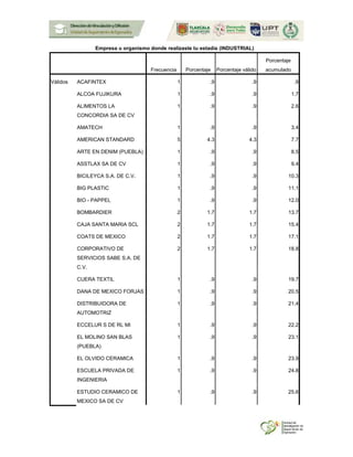 Empresa u organismo donde realizaste tu estadía (INDUSTRIAL)
Frecuencia Porcentaje Porcentaje válido
Porcentaje
acumulado
Válidos ACAFINTEX 1 .9 .9 .9
ALCOA FUJIKURA 1 .9 .9 1.7
ALIMENTOS LA
CONCORDIA SA DE CV
1 .9 .9 2.6
AMATECH 1 .9 .9 3.4
AMERICAN STANDARD 5 4.3 4.3 7.7
ARTE EN DENIM (PUEBLA) 1 .9 .9 8.5
ASSTLAX SA DE CV 1 .9 .9 9.4
BICILEYCA S.A. DE C.V. 1 .9 .9 10.3
BIG PLASTIC 1 .9 .9 11.1
BIO - PAPPEL 1 .9 .9 12.0
BOMBARDIER 2 1.7 1.7 13.7
CAJA SANTA MARIA SCL 2 1.7 1.7 15.4
COATS DE MEXICO 2 1.7 1.7 17.1
CORPORATIVO DE
SERVICIOS SABE S.A. DE
C.V.
2 1.7 1.7 18.8
CUERA TEXTIL 1 .9 .9 19.7
DANA DE MEXICO FORJAS 1 .9 .9 20.5
DISTRIBUIDORA DE
AUTOMOTRIZ
1 .9 .9 21.4
ECCELUR S DE RL MI 1 .9 .9 22.2
EL MOLINO SAN BLAS
(PUEBLA)
1 .9 .9 23.1
EL OLVIDO CERAMICA 1 .9 .9 23.9
ESCUELA PRIVADA DE
INGENIERIA
1 .9 .9 24.8
ESTUDIO CERAMICO DE
MEXICO SA DE CV
1 .9 .9 25.6
 