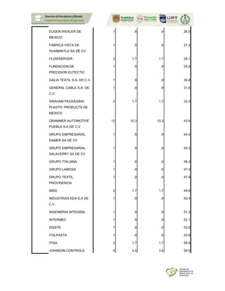 EUGEN WEXLER DE
MEXICO
1 .9 .9 26.5
FABRICA VISTA DE
HUAMANTLA SA DE CV
1 .9 .9 27.4
FLOWSERVER 2 1.7 1.7 29.1
FUNDACION DE
PRECISION EUTECTIC
1 .9 .9 29.9
GALIA TEXTIL S.A. DE C.V. 1 .9 .9 30.8
GENERAL CABLE S.A. DE
C.V.
1 .9 .9 31.6
GRAHAM PACKAGING
PLASTIC PRODUCTS DE
MEXICO
2 1.7 1.7 33.3
GRAMMER AUTOMOTIVE
PUEBLA S.A DE C.V
12 10.3 10.3 43.6
GRUPO EMPRESARIAL
DAMER SA DE CV
1 .9 .9 44.4
GRUPO EMPRESARIAL
SALAVERRY SA DE CV
1 .9 .9 45.3
GRUPO ITALIANA 1 .9 .9 46.2
GRUPO LAMOSA 1 .9 .9 47.0
GRUPO TEXTIL
PROVIDENCIA
1 .9 .9 47.9
IMSS 2 1.7 1.7 49.6
INDUSTRIAS KDA S.A DE
C.V.
1 .9 .9 50.4
INGENIERIA INTEGRAL 1 .9 .9 51.3
INTERMEC 1 .9 .9 52.1
ISSSTE 1 .9 .9 53.0
ITALPASTA 1 .9 .9 53.8
ITISA 2 1.7 1.7 55.6
JOHNSON CONTROLS 4 3.4 3.4 59.0
 
