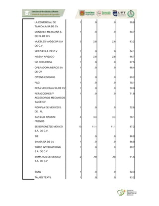 LA COMERCIAL DE
TLAXCALA SA DE CV
1 .9 .9 59.8
MENSHEN MEXICANA S.
DE RL DE C.V
1 .9 .9 60.7
MUEBLES MADECOR S.A
DE C.V
3 2.6 2.6 63.2
NESTLE S.A. DE C.V. 1 .9 .9 64.1
NISSAN APIZACO 3 2.6 2.6 66.7
NO RECUERDA 1 .9 .9 67.5
OPERADORA MERCO SA
DE CV
1 .9 .9 68.4
OWENS CORNING 1 .9 .9 69.2
P&G 1 .9 .9 70.1
REFA MEXICANA SA DE CV 1 .9 .9 70.9
REFACCIONES Y
ACCESORIOS MECANICOS
SA DE CV
1 .9 .9 71.8
ROINPLA DE MEXICO S.
DE . RL
1 .9 .9 72.6
SAN LUIS RASSINI
FRENOS
4 3.4 3.4 76.1
SE BORDNETZE MEXICO
S.A. DE C.V.
13 11.1 11.1 87.2
SIE 1 .9 .9 88.0
SIIMSA SA DE CV 1 .9 .9 88.9
SIMEC INTERNATIONAL
S.A. DE C.V.
1 .9 .9 89.7
SOMATICS DE MEXICO
S.A. DE C.V
2 .18 .18 91.5
SSAN 1 .9 .9 92.3
TAURO TEXTIL 1 .9 .9 93.2
 