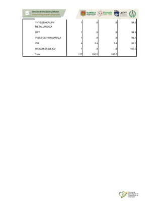 THYSSENKRUPP
METALURGICA
1 .9 .9 94.0
UPT 1 .9 .9 94.9
VISTA DE HUAMANTLA 1 .9 .9 95.7
VW 4 3.4 3.4 99.1
WEXER SA DE CV 1 .9 .9 100.0
Total 117 100.0 100.0
 