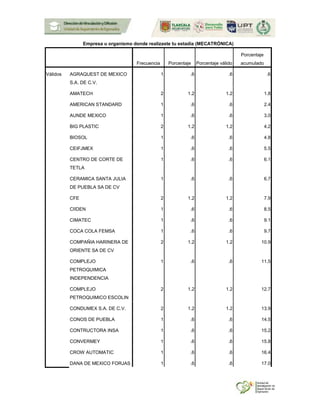Empresa u organismo donde realizaste tu estadía (MECATRÓNICA)
Frecuencia Porcentaje Porcentaje válido
Porcentaje
acumulado
Válidos AGRAQUEST DE MEXICO
S.A. DE C.V.
1 .6 .6 .6
AMATECH 2 1.2 1.2 1.8
AMERICAN STANDARD 1 .6 .6 2.4
AUNDE MEXICO 1 .6 .6 3.0
BIG PLASTIC 2 1.2 1.2 4.2
BIOSOL 1 .6 .6 4.8
CEIFJMEX 1 .6 .6 5.5
CENTRO DE CORTE DE
TETLA
1 .6 .6 6.1
CERAMICA SANTA JULIA
DE PUEBLA SA DE CV
1 .6 .6 6.7
CFE 2 1.2 1.2 7.9
CIIDEN 1 .6 .6 8.5
CIMATEC 1 .6 .6 9.1
COCA COLA FEMSA 1 .6 .6 9.7
COMPAÑIA HARINERA DE
ORIENTE SA DE CV
2 1.2 1.2 10.9
COMPLEJO
PETROQUIMICA
INDEPENDENCIA
1 .6 .6 11.5
COMPLEJO
PETROQUIMICO ESCOLIN
2 1.2 1.2 12.7
CONDUMEX S.A. DE C.V. 2 1.2 1.2 13.9
CONOS DE PUEBLA 1 .6 .6 14.5
CONTRUCTORA INSA 1 .6 .6 15.2
CONVERMEY 1 .6 .6 15.8
CROW AUTOMATIC 1 .6 .6 16.4
DANA DE MEXICO FORJAS 1 .6 .6 17.0
 