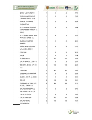DIMEP LABORATORIO 1 .6 .6 17.6
DIRECCION DE OBRAS
UNIVERSITARIAS UAM
1 .6 .6 18.2
EISMAN AUTOMOVE
(PAPALOTLA)
1 .6 .6 18.8
ELECTROCONTROLES Y
MOTORES DE PUEBLA, SA
DE CV
1 .6 .6 19.4
ELECTRONICA INDUTRIAL
ANTARES S.A.DE C.V.
1 .6 .6 20.0
EUGEN WEXLER DE
MEXICO
1 .6 .6 20.6
FABRICA DE ENVASES
VALDO S.A. DE C.V.
1 .6 .6 21.2
FASTLINE 1 .6 .6 21.8
FINSA 1 .6 .6 22.4
FLOWSERVER 2 1.2 1.2 23.6
GALIA TEXTIL S.A. DE C.V. 1 .6 .6 24.2
GENERAL CABLE S.A. DE
C.V.
2 1.2 1.2 25.5
GESTAMP 7 4.2 4.2 29.7
GILBERTEX, SANTA ANA 1 .6 .6 30.3
GLOBAL SIGHT, SA DE CV 1 .6 .6 30.9
GONAC 2 1.2 1.2 32.1
GRAMMER AUTOMOTIVE
PUEBLA S.A DE C.V
8 4.8 4.8 37.0
GRUPO EMPRESARIAL
SALAVERRY SA DE CV
1 .6 .6 37.6
GRUPO ITALIANA 1 .6 .6 38.2
GRUPO LAMOSA 2 1.2 1.2 39.4
GRUPO TEXTIL
PROVIDENCIA
2 1.2 1.2 40.6
 