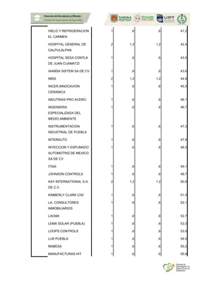 HIELO Y REFRIGERACION
EL CARMEN
1 .6 .6 41.2
HOSPITAL GENERAL DE
CALPULALPAN
2 1.2 1.2 42.4
HOSPITAL SESA CONTLA
DE JUAN CUAMATZI
1 .6 .6 43.0
IAAMSA SISTEM SA DE CV 1 .6 .6 43.6
IMSS 2 1.2 1.2 44.8
INCER,INNOCAVION
CERAMICA
1 .6 .6 45.5
INDUTRIAS PRO ACERO 1 .6 .6 46.1
INGENIERIA
ESPECIALIZADA DEL
MEDIO AMBIENTE
1 .6 .6 46.7
INSTRUMENTACION
INDUSTRIAL DE PUEBLA
1 .6 .6 47.3
INTERAUTO 1 .6 .6 47.9
INYECCION Y ESPUMADO
AUTOMOTRIZ DE MEXICO
SA DE CV
1 .6 .6 48.5
ITISA 1 .6 .6 49.1
JOHNSON CONTROLS 1 .6 .6 49.7
KAY INTERNATIONAL S.A.
DE C.V.
2 1.2 1.2 50.9
KIMBERLY CLARK CIXI 1 .6 .6 51.5
LA. CONSULTORES
INMOBILIARIOS
1 .6 .6 52.1
LACMA 1 .6 .6 52.7
LEMA SOLAR (PUEBLA) 1 .6 .6 53.3
LOOPS CONTROLS 1 .6 .6 53.9
LUK PUEBLA 1 .6 .6 54.5
MABESA 1 .6 .6 55.2
MANUFACTURAS HIT 1 .6 .6 55.8
 