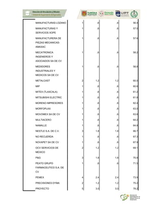 MANUFACTURAS LOZANO 1 .6 .6 56.4
MANUFACTURAS Y
SERVICIOS XOPE
1 .6 .6 57.0
MANUFACTURERA DE
PIEZAS MECANICAS-
AMAXAC
1 .6 .6 57.6
MECATRONICA
INGENIEROS Y
ASOCIADOS SA DE CV
1 .6 .6 58.2
MEDIDORES
INDUSTRIALES Y
MEDICOS SA DE CV
1 .6 .6 58.8
METALCAST 2 1.2 1.2 60.0
MIP 1 .6 .6 60.6
MITEX (TLAXCALA) 1 .6 .6 61.2
MITSUBISHI ELECTRIC 1 .6 .6 61.8
MORENO IMPRESORES 1 .6 .6 62.4
MORFOPLAX 1 .6 .6 63.0
MOVOMEX SA DE CV 1 .6 .6 63.6
MULTIACERO 1 .6 .6 64.2
NAMALLE 1 .6 .6 64.8
NESTLE S.A. DE C.V. 3 1.8 1.8 66.7
NO RECUERDA 1 .6 .6 67.3
NOVAPET SA DE CV 1 .6 .6 67.9
OCV SERVICIOS DE
MEXICO
2 1.2 1.2 69.1
P&G 3 1.8 1.8 70.9
PEATO GRUPO
FARMACEUTICO S.A. DE
CV
1 .6 .6 71.5
PEMEX 4 2.4 2.4 73.9
PRECISIONES DYMA 2 1.2 1.2 75.2
PROYECTO 5 3.0 3.0 78.2
 