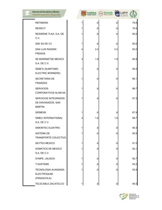 REFINERIA 1 .6 .6 78.8
REISECT 1 .6 .6 79.4
RESIRENE TLAX. S.A. DE
C.V.
1 .6 .6 80.0
SAE SA DE CV 1 .6 .6 80.6
SAN LUIS RASSINI
FRENOS
4 2.4 2.4 83.0
SE BORDNETZE MEXICO
S.A. DE C.V.
3 1.8 1.8 84.8
SEBE'S (SUMITOMO
ELECTRIC BORNERS)
1 .6 .6 85.5
SECRETARIA DE
FINANZAS
1 .6 .6 86.1
SERVICIOS
CORPORATIVOS SLAM SA
1 .6 .6 86.7
SERVICIOS INTEGRADOS
DE ENVASADOS, SAN
MARTIN
1 .6 .6 87.3
SIEMENS 1 .6 .6 87.9
SIMEC INTERNATIONAL
S.A. DE C.V.
3 1.8 1.8 89.7
SIMONTEC ELEKTRIC 1 .6 .6 90.3
SISTEMA DE
TRANSPORTE COLECTIVO
1 .6 .6 90.9
SKYTEX MEXICO 1 .6 .6 91.5
SOMATICS DE MEXICO
S.A. DE C.V.
1 .6 .6 92.1
SYMPE, JALISCO 1 .6 .6 92.7
T-SXSTEMS 1 .6 .6 93.3
TECNOLOGIA AVANZADA
ELECTROQUIM
(PANZACOLA)
1 .6 .6 93.9
TELECABLE ZACATELCO 1 .6 .6 94.5
 