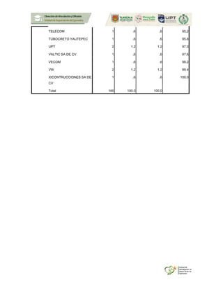 TELECOM 1 .6 .6 95.2
TUBOCRETO YAUTEPEC 1 .6 .6 95.8
UPT 2 1.2 1.2 97.0
VALTIC SA DE CV 1 .6 .6 97.6
VECOM 1 .6 .6 98.2
VW 2 1.2 1.2 99.4
XICONTRUCCIONES SA DE
CV
1 .6 .6 100.0
Total 165 100.0 100.0
 