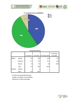 Contenidos teóricos
Frecuencia Porcentaje Porcentaje válido
Porcentaje
acumulado
Válidos Ampliar 167 40.5 40.6 40.6
Mantener 211 51.2 51.3 92.0
Reducir 33 8.0 8.0 100.0
Total 411 99.8 100.0
Perdidos Sistema 1 .2
Total 412 100.0
Se nota una clara preferencia por
ampliar y mantener los contenidos
teóricos en un 92% acumulado.
 
