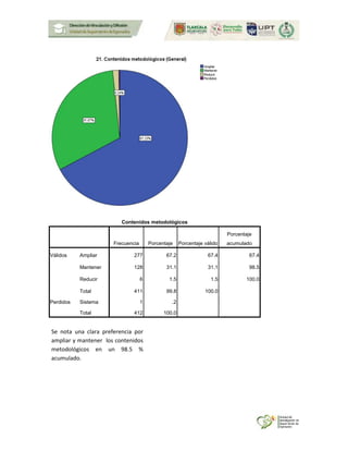 Contenidos metodológicos
Frecuencia Porcentaje Porcentaje válido
Porcentaje
acumulado
Válidos Ampliar 277 67.2 67.4 67.4
Mantener 128 31.1 31.1 98.5
Reducir 6 1.5 1.5 100.0
Total 411 99.8 100.0
Perdidos Sistema 1 .2
Total 412 100.0
Se nota una clara preferencia por
ampliar y mantener los contenidos
metodológicos en un 98.5 %
acumulado.
 