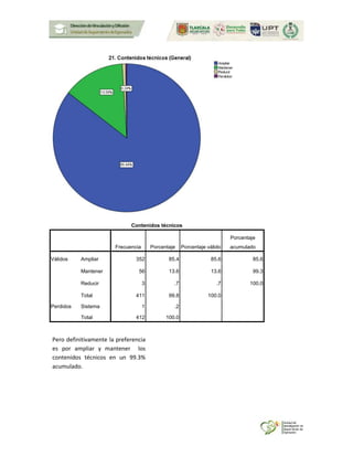 Contenidos técnicos
Frecuencia Porcentaje Porcentaje válido
Porcentaje
acumulado
Válidos Ampliar 352 85.4 85.6 85.6
Mantener 56 13.6 13.6 99.3
Reducir 3 .7 .7 100.0
Total 411 99.8 100.0
Perdidos Sistema 1 .2
Total 412 100.0
Pero definitivamente la preferencia
es por ampliar y mantener los
contenidos técnicos en un 99.3%
acumulado.
 