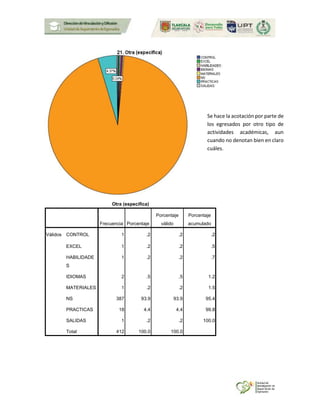Otra (especifica)
Frecuencia Porcentaje
Porcentaje
válido
Porcentaje
acumulado
Válidos CONTROL 1 .2 .2 .2
EXCEL 1 .2 .2 .5
HABILIDADE
S
1 .2 .2 .7
IDIOMAS 2 .5 .5 1.2
MATERIALES 1 .2 .2 1.5
NS 387 93.9 93.9 95.4
PRACTICAS 18 4.4 4.4 99.8
SALIDAS 1 .2 .2 100.0
Total 412 100.0 100.0
Se hace la acotación por parte de
los egresados por otro tipo de
actividades académicas, aun
cuando no denotan bien en claro
cuáles.
 
