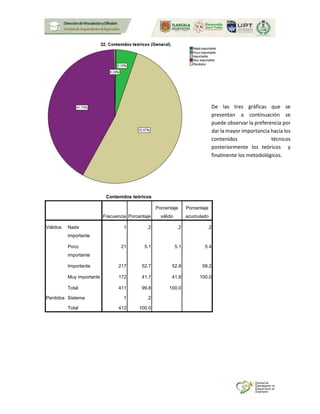 Contenidos teóricos
Frecuencia Porcentaje
Porcentaje
válido
Porcentaje
acumulado
Válidos Nada
importante
1 .2 .2 .2
Poco
importante
21 5.1 5.1 5.4
Importante 217 52.7 52.8 58.2
Muy importante 172 41.7 41.8 100.0
Total 411 99.8 100.0
Perdidos Sistema 1 .2
Total 412 100.0
De las tres gráficas que se
presentan a continuación se
puede observar la preferencia por
dar la mayor importancia hacia los
contenidos técnicos
posteriormente los teóricos y
finalmente los metodológicos.
 