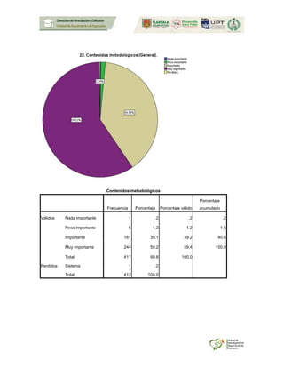 Contenidos metodológicos
Frecuencia Porcentaje Porcentaje válido
Porcentaje
acumulado
Válidos Nada importante 1 .2 .2 .2
Poco importante 5 1.2 1.2 1.5
Importante 161 39.1 39.2 40.6
Muy importante 244 59.2 59.4 100.0
Total 411 99.8 100.0
Perdidos Sistema 1 .2
Total 412 100.0
 